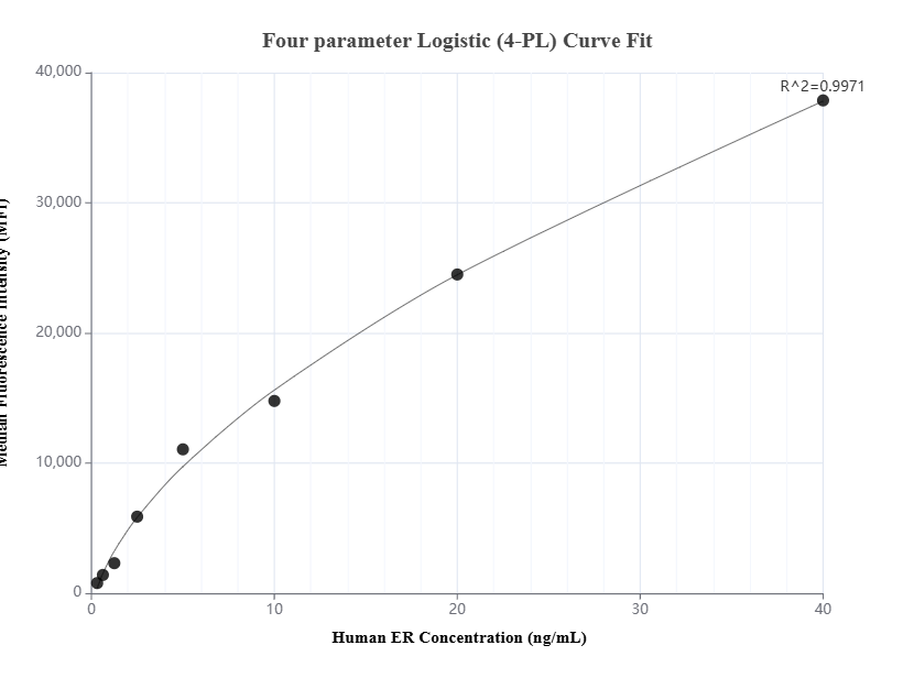 Cytometric bead array standard curve of MP01406-1